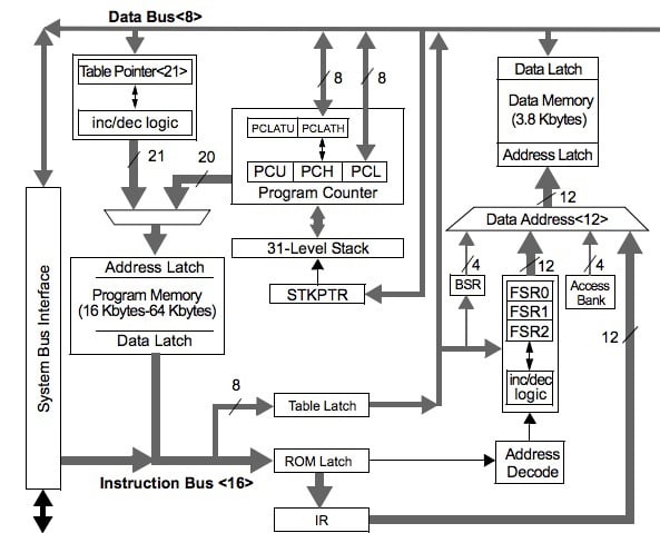 The Microchip Technology PIC architecture uses both 8- and 16-bit structures Microchip Technology PIC architecture